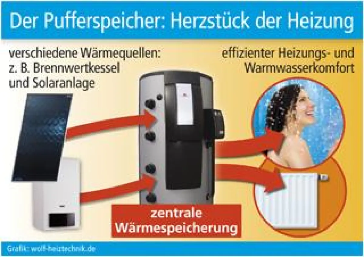 Grafik: wolf-heiztechnik.de