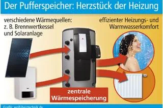 Bild: Der Pufferspeicher