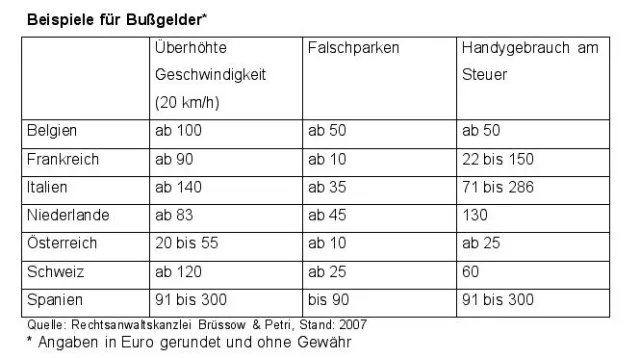 Bild: Im Ausland geblitzt: Muss ich zahlen?