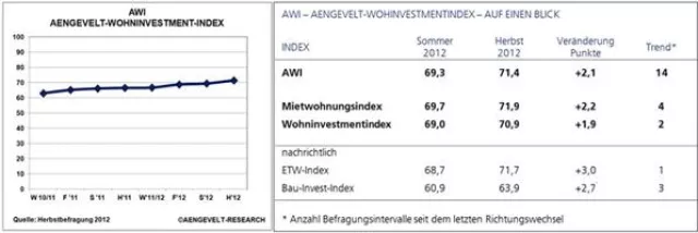 Bild: AENGEVELT-Wohninvestment-Index AWI: Es bleibt eng auf dem Wohninvestmentmarkt