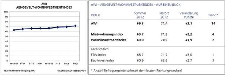 Bild: AENGEVELT-Wohninvestment-Index AWI: Es bleibt eng auf dem Wohninvestmentmarkt