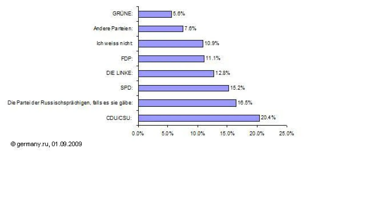Wären morgen Bundestagswahlen, würde ich meine Stimme für diese Partei abgeben: