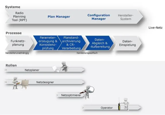 Bild: o2 nutzt Netzplanungs-Tool von MicroNova zum Planen und Managen von Mobilfunknetzen