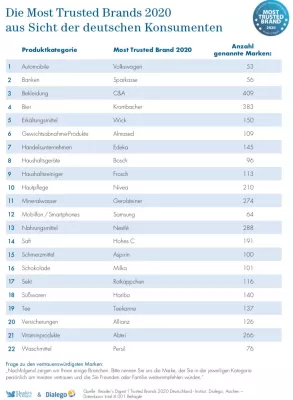 Bild: Vertrauenswürdigste Marken 2020: 4.000 Konsumenten küren aus 3.600 Marken ihre 22 „Most Trusted Brands“