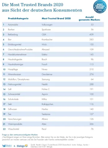 Bild: Vertrauenswürdigste Marken 2020: 4.000 Konsumenten küren aus 3.600 Marken ihre 22 „Most Trusted Brands“