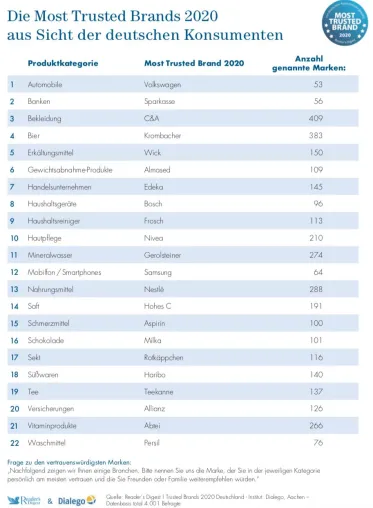 Bild: Vertrauenswürdigste Marken 2020: 4.000 Konsumenten küren aus 3.600 Marken ihre 22 „Most Trusted Brands“