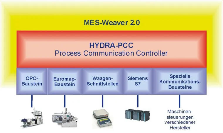 Bild: Universelle Maschinenanbindung mit dem HYDRA Process Communication Controller