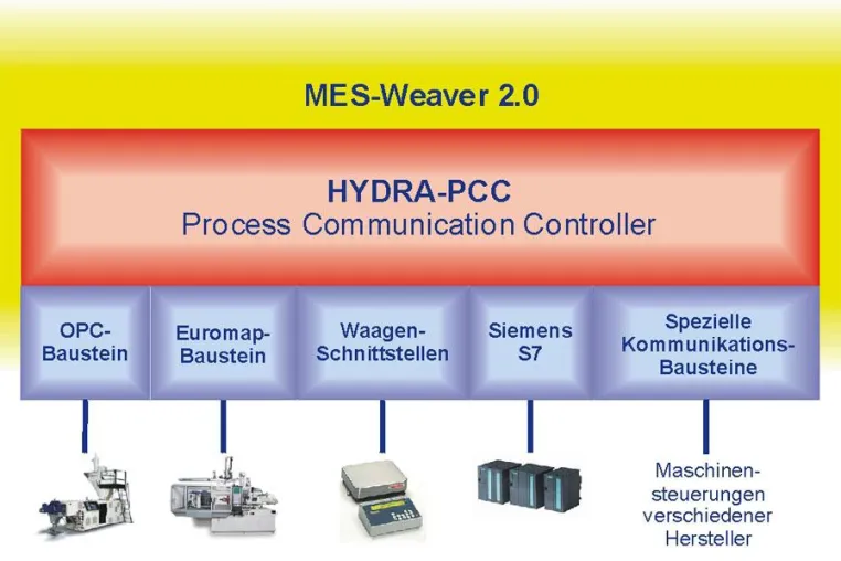 Universelle Maschinenanbindung mit dem HYDRA Process Communication Controller Bild: Universelle Maschinenanbindung mit dem HYDRA Process Communication Controller