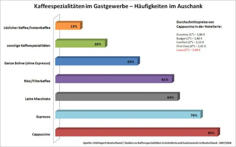 Bild: Hotels - Mit Kaffeespezialitäten wird mehr Geld verdient