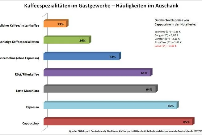 Hotels - Mit Kaffeespezialitäten wird mehr Geld verdient Bild: Hotels - Mit Kaffeespezialitäten wird mehr Geld verdient