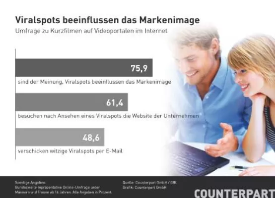 Bild: Internetfilme prägen Markenimage