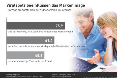 Internetfilme prägen Markenimage Bild: Internetfilme prägen Markenimage