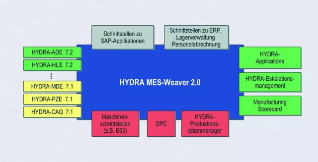 Bild: A Star is born: HYDRA MES-Weaver - Die Integrationsplattform für viele Fertigungsanwendungen