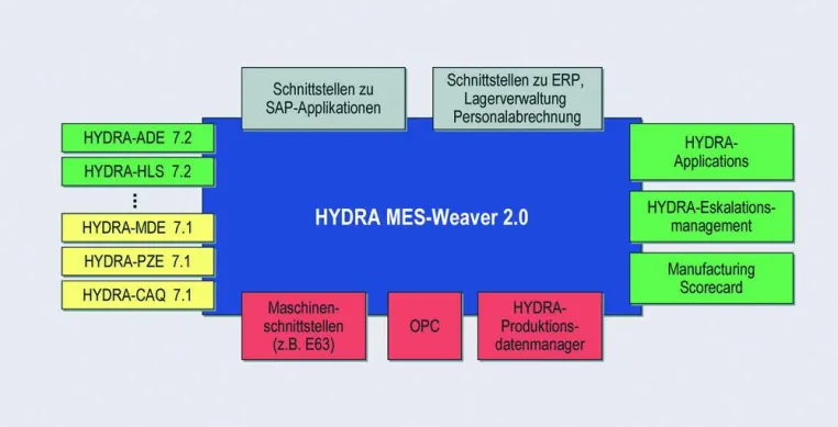 Bild: A Star is born: HYDRA MES-Weaver - Die Integrationsplattform für viele Fertigungsanwendungen