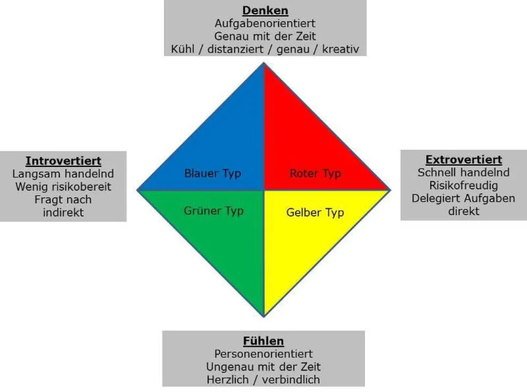 Typologie und Vier-Quadranten-Modell als Basis für individuell angepasstes Verkaufen