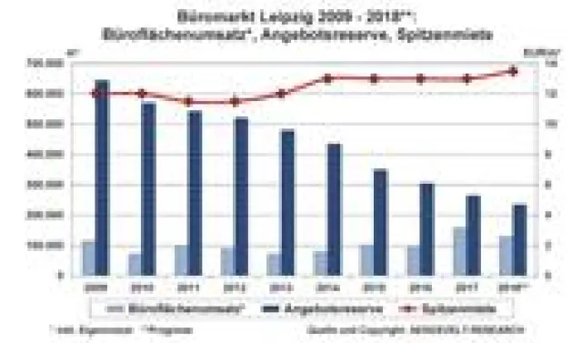 Bild: AENGEVELT analysiert dynamischen Büromarkt in Leipzig