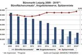 Bild: AENGEVELT analysiert dynamischen Büromarkt in Leipzig