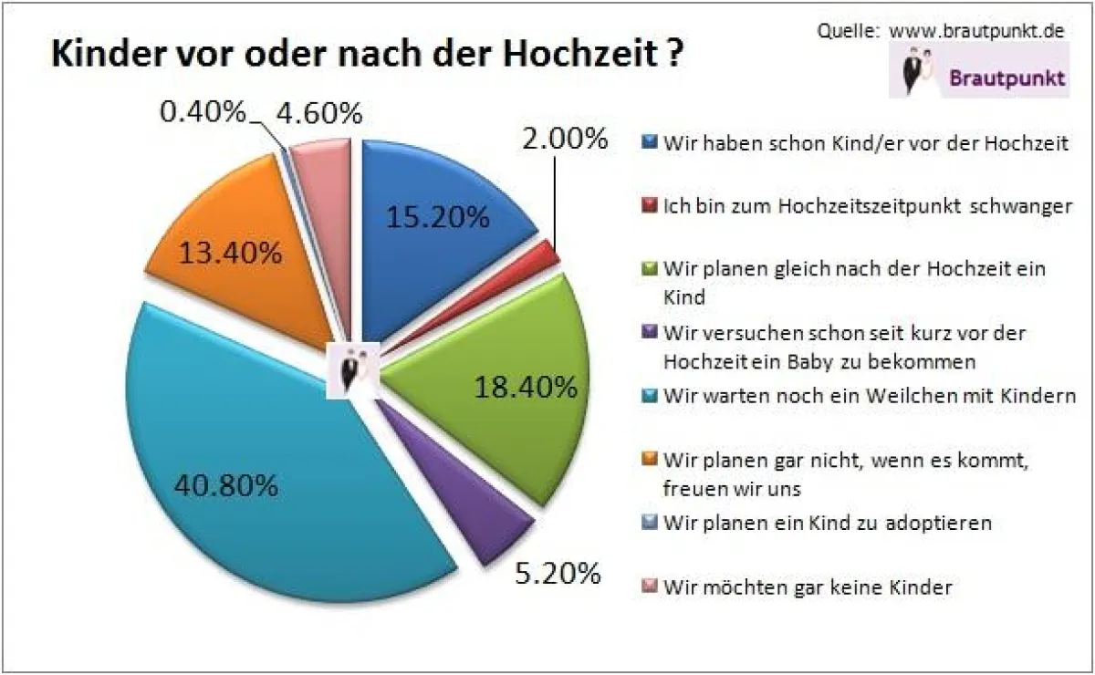 Ergebnis der Baby-Umfrage auf Brautpunkt.de (500 Antworten)