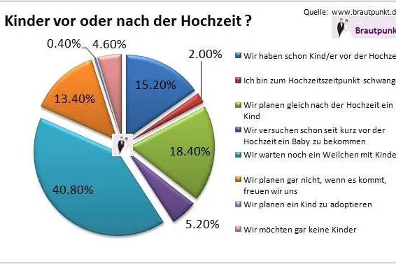 Gilt immer noch: "Zuerst heiraten, dann Kinder“? Bild: Gilt immer noch: "Zuerst heiraten, dann Kinder“?
