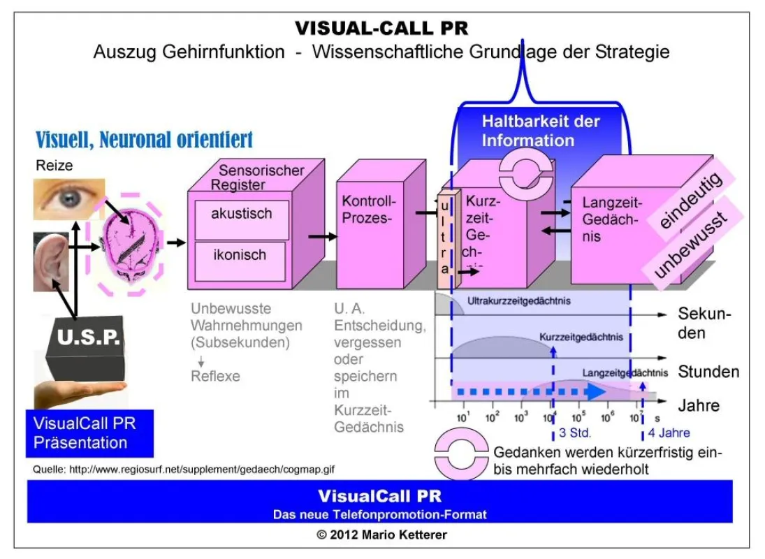 Schaubild: Wirkung VISUAL-CALL auf Langzeitgedächnis