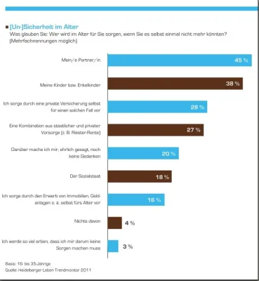 Absicherung und Vorsorge junger Menschen: Demografischer Wandel und „Multigrafie“ sorgen für neues Verständnis Bild: Absicherung und Vorsorge junger Menschen: Demografischer Wandel und „Multigrafie“ sorgen für neues Verständnis