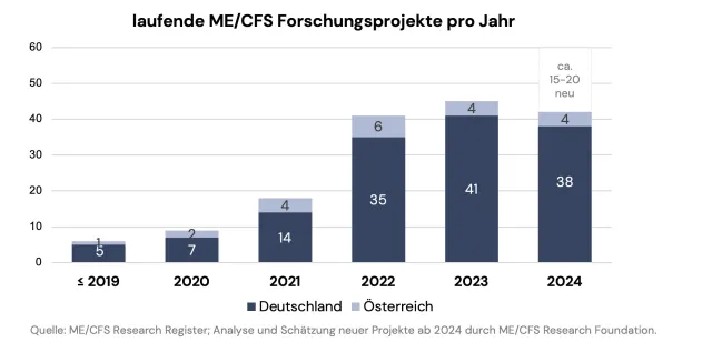 Neues Register zeigt intensivierte Forschungsaktivitäten zu ME/CFS Bild: Neues Register zeigt intensivierte Forschungsaktivitäten zu ME/CFS