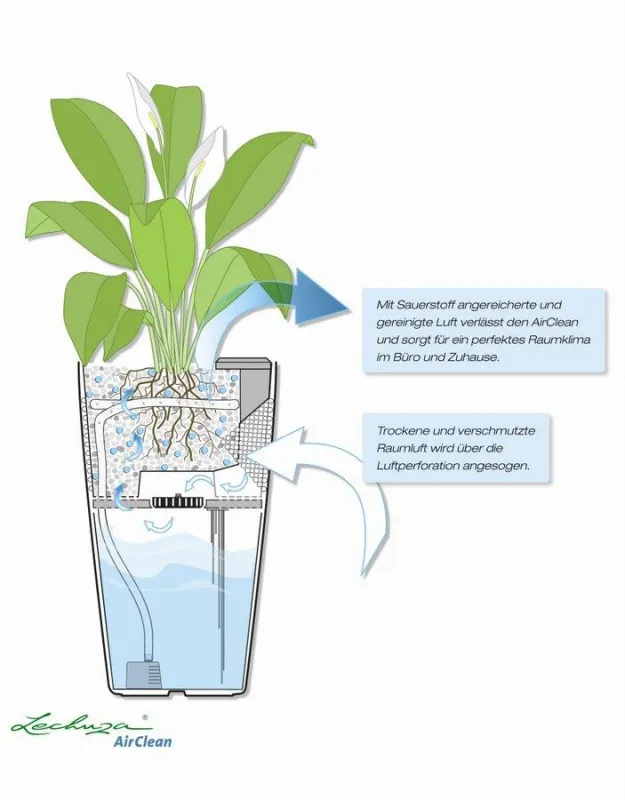 Der AirClean filtert einen großen Teil der lungengängigen Schadstoffe aus der Raumluft heraus und bindet sie im Granulat.
