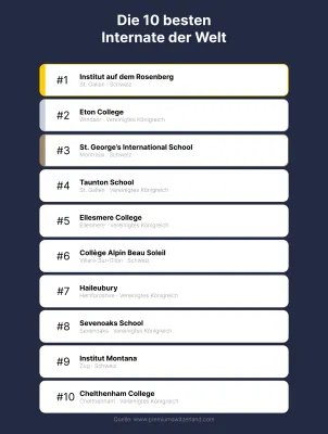 Boarding School Report 2025/26 Premium Switzerland – Globale Analyse der 88 führenden Internate Bild: Boarding School Report 2025/26 Premium Switzerland – Globale Analyse der 88 führenden Internate