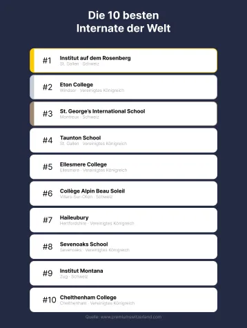 Bild: Boarding School Report 2025/26  Premium Switzerland – Globale Analyse der 88 führenden Internate
