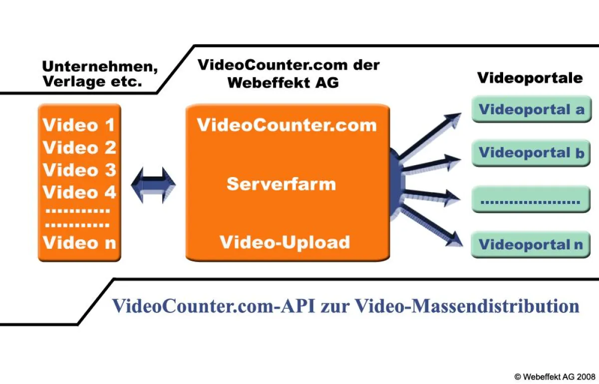 Virale Videokampagnen mit VideoCounter.com