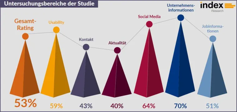 Neue Studie: IT-Unternehmen verpassen Chancen beim Recruiting im Netz Bild: Neue Studie: IT-Unternehmen verpassen Chancen beim Recruiting im Netz