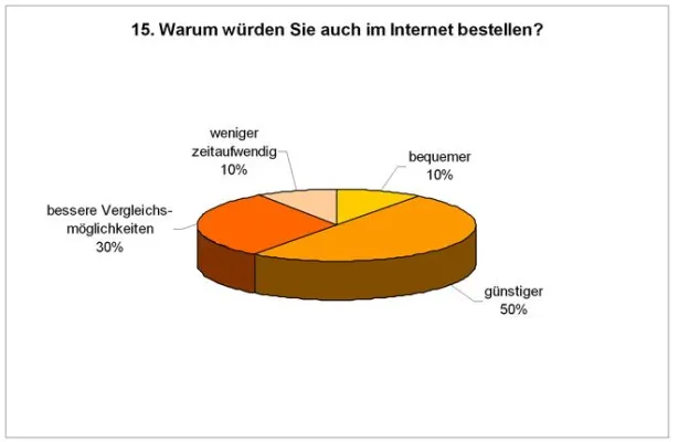Bild: Umfrage: Vor dem Gang in den Elektrofachmarkt sind die Kunden auf der Suche nach dem besten Preis