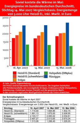 BRENNSTOFFSPIEGEL-Energiepreistrend für Deutschland Mai 2007: Heizöl bleibt günstig – Nachfrage gering Bild: BRENNSTOFFSPIEGEL-Energiepreistrend für Deutschland Mai 2007: Heizöl bleibt günstig – Nachfrage gering