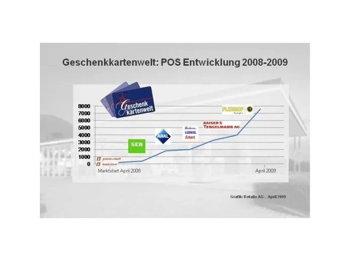 Ein Jahr Geschenkkartenwelt - Handelsmodell der Retailo AG erfolgreich positioniert Bild: Ein Jahr Geschenkkartenwelt - Handelsmodell der Retailo AG erfolgreich positioniert