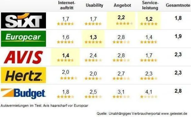 Bild: Getestet.de: Die fünf großen Autovermietungen im Vergleich