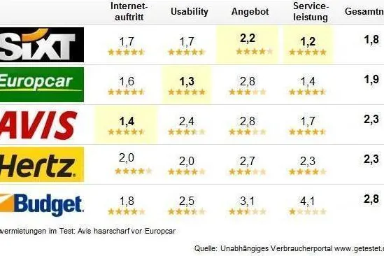 Bild: Getestet.de: Die fünf großen Autovermietungen im Vergleich