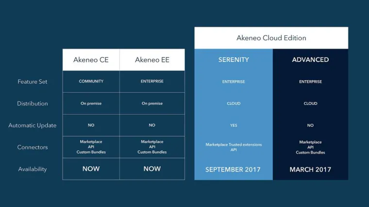 Akeneo bringt 2017 die Cloud-Version von Akeneo PIM Bild: Akeneo bringt 2017 die Cloud-Version von Akeneo PIM