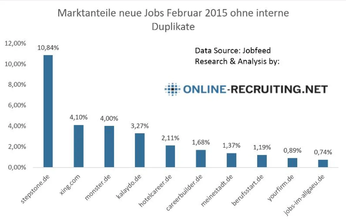 Online-Recruiting Auswertung Februar 2015
