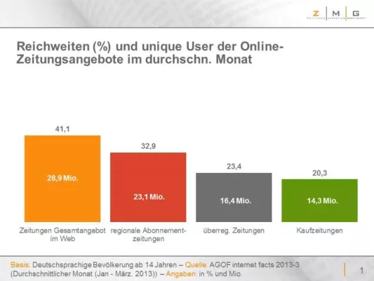 Bild: 23 Millionen Deutsche lesen die regionale Tageszeitung online
