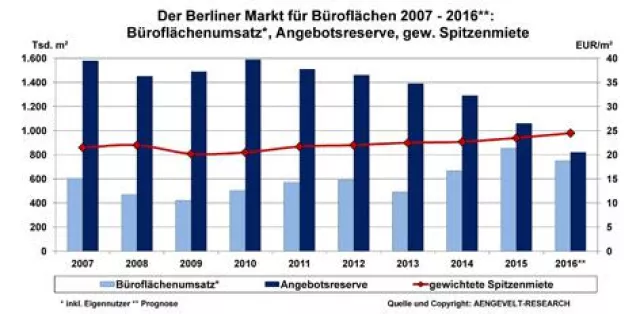 Bild: AENGEVELT-RESEARCH analysiert Allzeit-Hoch am Berliner Büromarkt