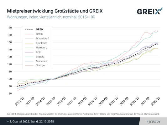 Bild: GREIX-Mietpreisindex Q3 2025: Mieten steigen nur leicht – Vermarktungsdauer sinkt erneut