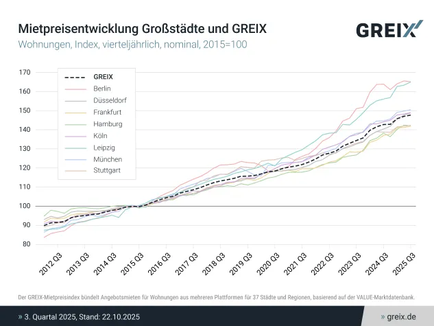 GREIX-Mietpreisindex Q3 2025: Mieten steigen nur leicht – Vermarktungsdauer sinkt erneut Bild: GREIX-Mietpreisindex Q3 2025: Mieten steigen nur leicht – Vermarktungsdauer sinkt erneut