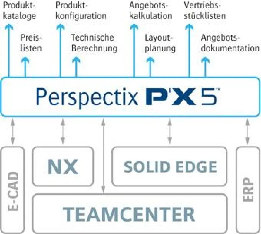 Das PLM-integrierte Vertriebswerkzeug P’X5 bringt aktuelles Produktwissen in den Kundendialog