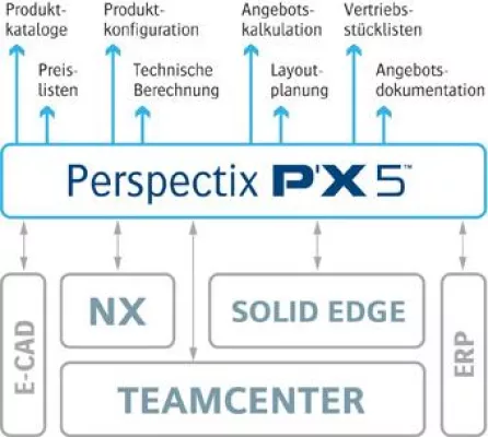Bild: 3D-Produktkonfigurator P’X5 integriert den Vertrieb in PLM-Prozesse