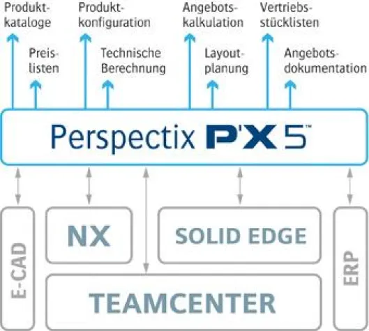 3D-Produktkonfigurator P’X5 integriert den Vertrieb in PLM-Prozesse Bild: 3D-Produktkonfigurator P’X5 integriert den Vertrieb in PLM-Prozesse