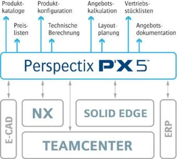 Bild: 3D-Produktkonfigurator P’X5 integriert den Vertrieb in PLM-Prozesse