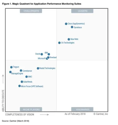 Bild: Dynatrace zum achten Mal in Folge Leader im Gartner Magic Quadrant für APM Suites