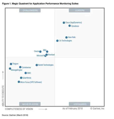 Dynatrace zum achten Mal in Folge Leader im Gartner Magic Quadrant für APM Suites Bild: Dynatrace zum achten Mal in Folge Leader im Gartner Magic Quadrant für APM Suites