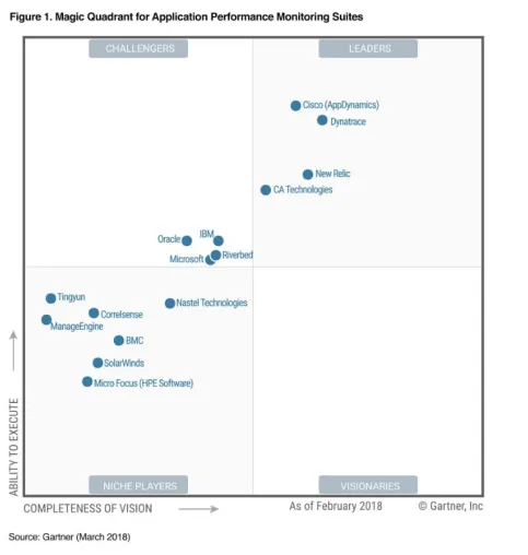 Bild: Dynatrace zum achten Mal in Folge Leader im Gartner Magic Quadrant für APM Suites