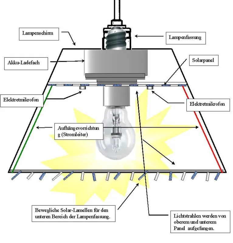 SOLAR SONIC ENERGY COLLECTOR SSEC - Einsatz am Beispiel einer konventionellen Beleuchtungseinrichtung